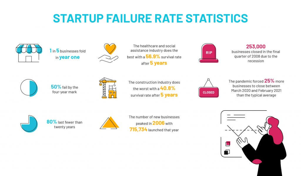 best business ideas for doctors startup failure rate